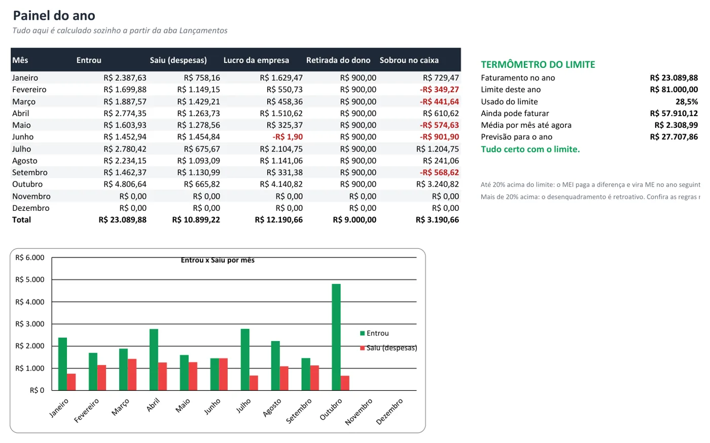 Painel da planilha com entradas, saídas, lucro por mês e o termômetro do limite do MEI